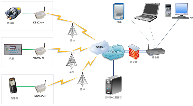 基于GPRS DTU的無(wú)線數(shù)據(jù)采集
